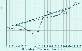 Courbe de l'humidex pour Douzens (11)