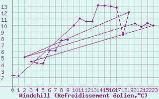 Courbe du refroidissement olien pour Plaffeien-Oberschrot