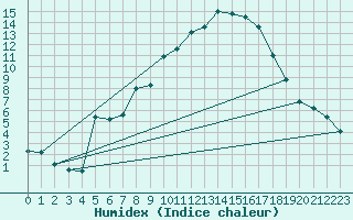 Courbe de l'humidex pour San Casciano di Cascina (It)