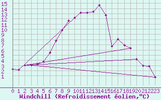 Courbe du refroidissement olien pour Kemijarvi Airport