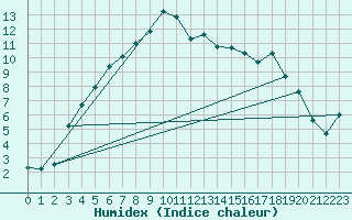 Courbe de l'humidex pour Salla Varriotunturi