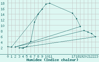 Courbe de l'humidex pour Predeal