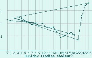 Courbe de l'humidex pour Melsom