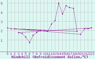 Courbe du refroidissement olien pour Guret (23)