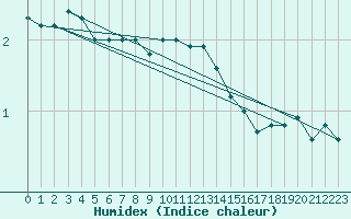 Courbe de l'humidex pour Oron (Sw)