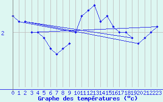 Courbe de tempratures pour Colmar (68)