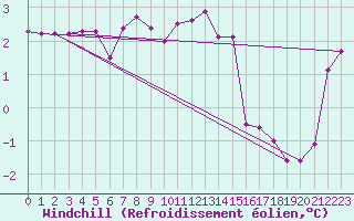 Courbe du refroidissement olien pour Werl