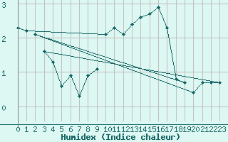 Courbe de l'humidex pour Grardmer (88)