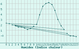 Courbe de l'humidex pour Chteau-Chinon (58)