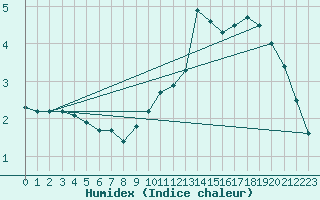 Courbe de l'humidex pour Sorcy-Bauthmont (08)