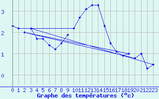 Courbe de tempratures pour Monte Generoso