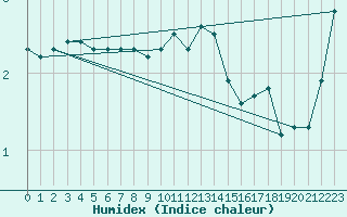 Courbe de l'humidex pour Kahler Asten