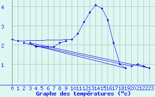 Courbe de tempratures pour Kjeller Ap