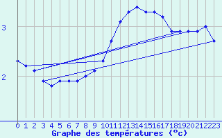 Courbe de tempratures pour Tour-en-Sologne (41)