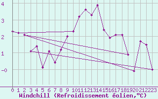 Courbe du refroidissement olien pour Cabauw Tower