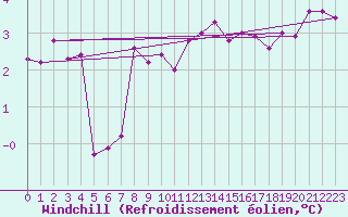 Courbe du refroidissement olien pour Aberporth
