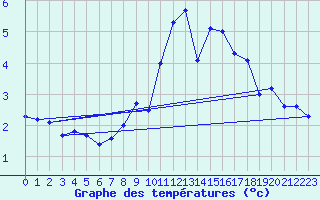 Courbe de tempratures pour Wangerland-Hooksiel