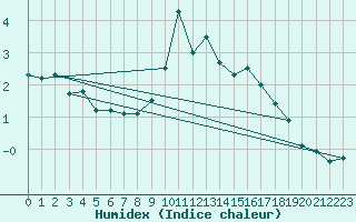 Courbe de l'humidex pour Guetsch