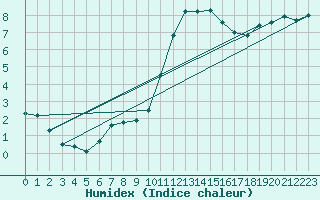 Courbe de l'humidex pour Nantes (44)