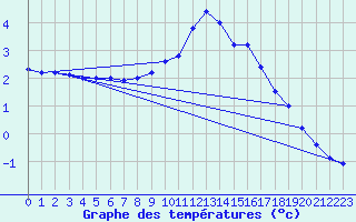 Courbe de tempratures pour Egolzwil