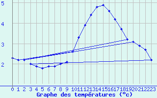 Courbe de tempratures pour Bridel (Lu)