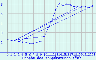 Courbe de tempratures pour Avord (18)