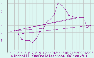 Courbe du refroidissement olien pour Saint-Michel-d
