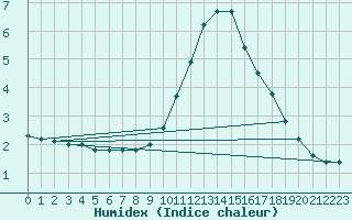 Courbe de l'humidex pour Vals