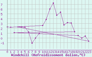 Courbe du refroidissement olien pour Sognefjell