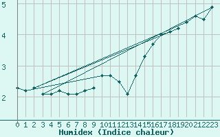 Courbe de l'humidex pour Eisenach