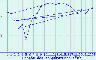 Courbe de tempratures pour Oron (Sw)