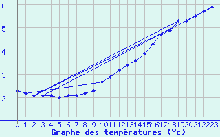 Courbe de tempratures pour Dolembreux (Be)