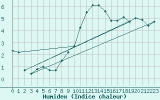 Courbe de l'humidex pour Sion (Sw)