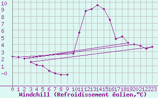 Courbe du refroidissement olien pour Eygliers (05)
