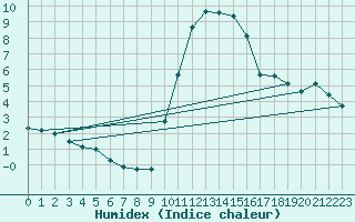 Courbe de l'humidex pour Eygliers (05)