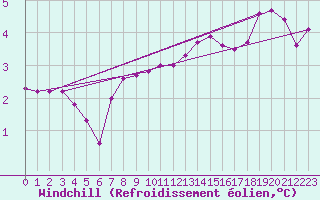 Courbe du refroidissement olien pour Boulaide (Lux)