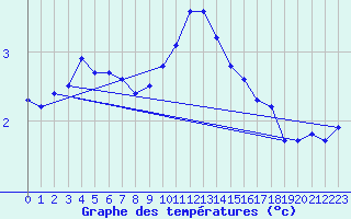 Courbe de tempratures pour Aultbea