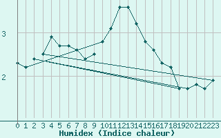 Courbe de l'humidex pour Aultbea