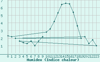 Courbe de l'humidex pour Schleiz