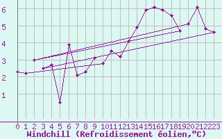 Courbe du refroidissement olien pour Freudenstadt