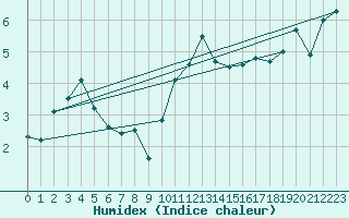Courbe de l'humidex pour Aultbea