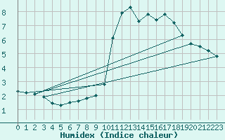 Courbe de l'humidex pour Meyrueis