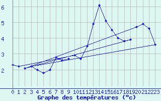 Courbe de tempratures pour Alfeld