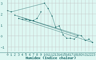 Courbe de l'humidex pour Binn