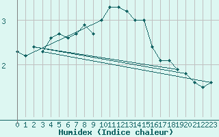 Courbe de l'humidex pour Landser (68)