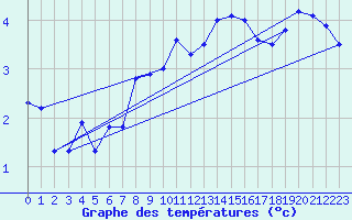 Courbe de tempratures pour Miribel-les-Echelles (38)