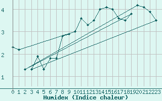 Courbe de l'humidex pour Miribel-les-Echelles (38)