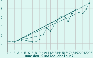 Courbe de l'humidex pour Ble - Binningen (Sw)