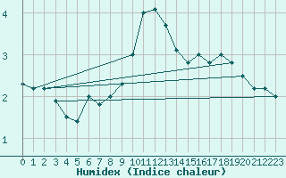 Courbe de l'humidex pour Kekesteto