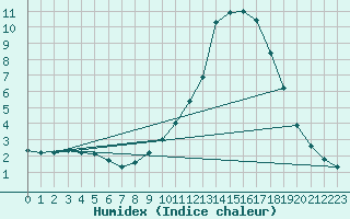 Courbe de l'humidex pour Thomery (77)